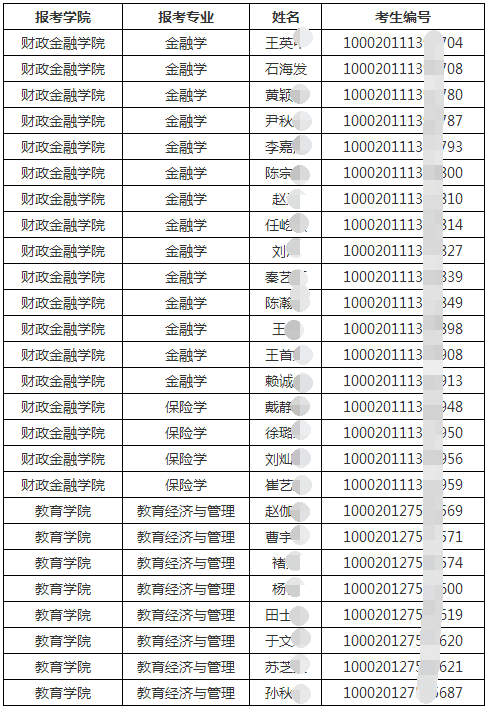 中国人民大学2020年博士生外语初试免试审核通过名单