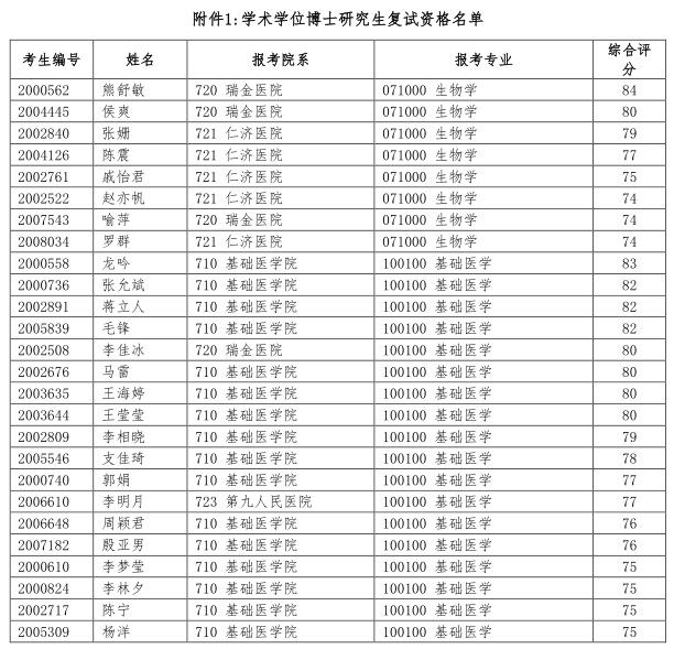上海交通大学医学院2020年博士研究生复试资格名单