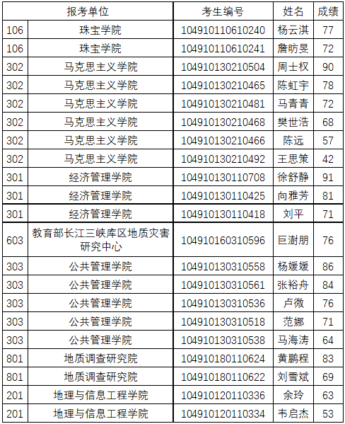 中国地质大学(武汉)2020年少骨计划博士研究生初试英语成绩