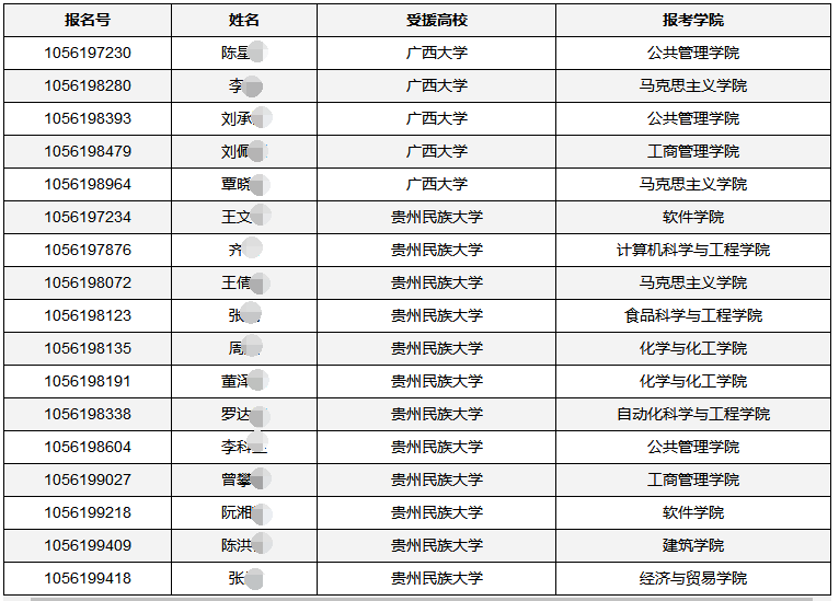 华南理工大学2020年对口支援西部地区高校定向培养博士复试名单