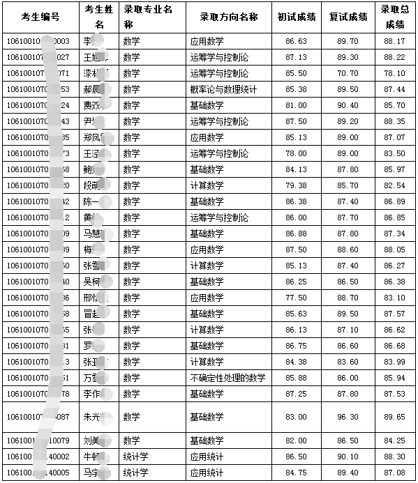 四川大学数学学院2020年博士研究生入学成绩及拟录取名单