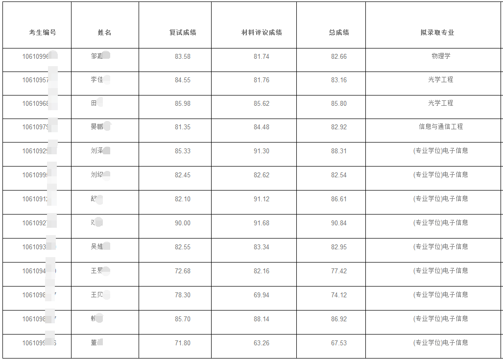 四川大学电子信息学院2020年博士研究生考博成绩及拟录取名单