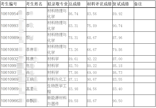 四川大学材料科学与工程学院2020年博士研究生招生拟录取名单