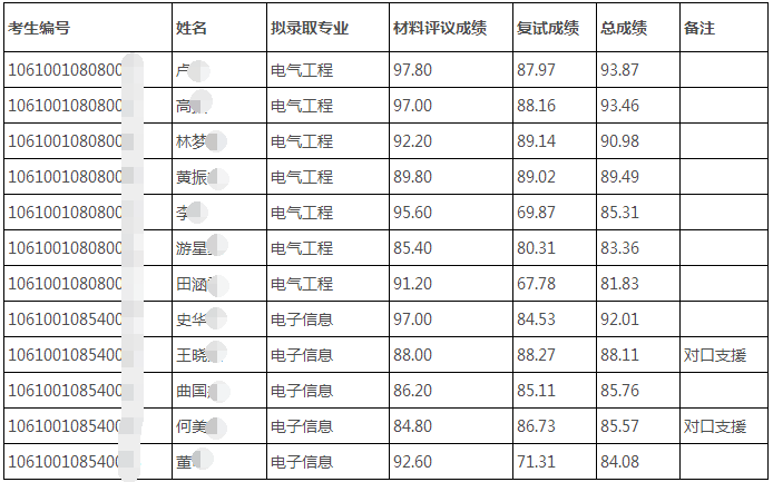 四川大学电气工程学院2020年博士研究生招生拟录取名单