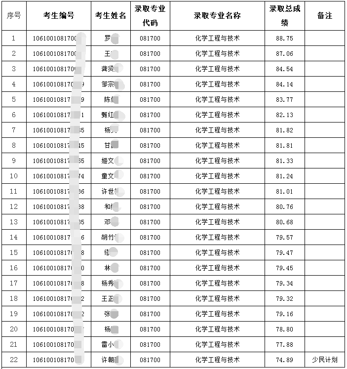 四川大学化学工程学院2020年博士研究生招生拟录取名单(不含非统一考试)