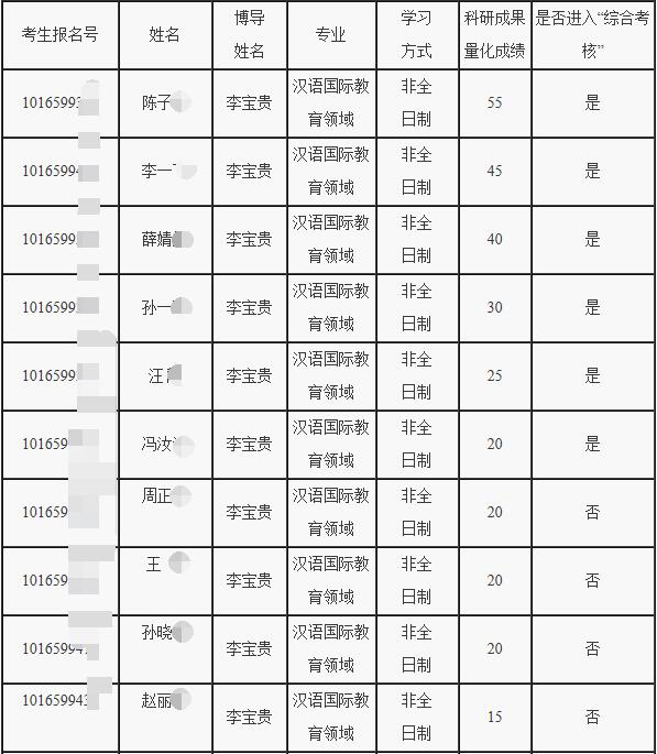 辽宁师范大学 2020年教育博士（Ed.D）汉语国际教育领域综合考核名单及安排