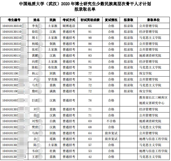中国地质大学(武汉)2020年少骨计划博士研究生拟录取名单