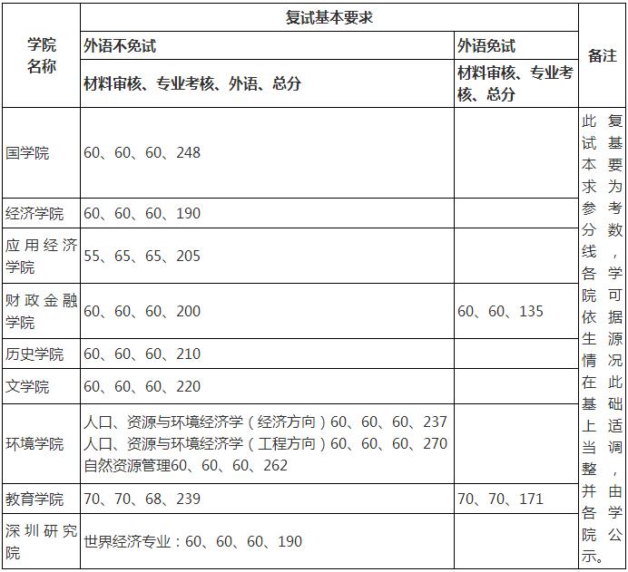 中国人民大学2020年博士招生考试复试分数线要求（第二批报名及考试的学院）