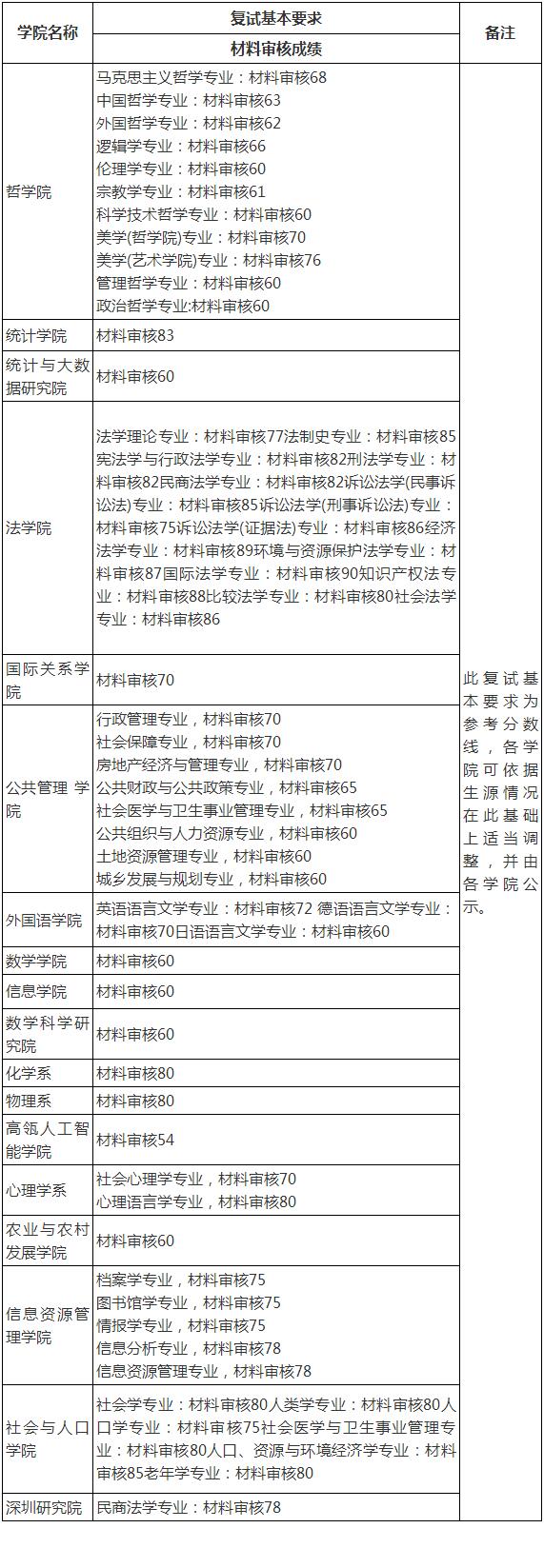 中国人民大学2020年博士招生考试复试分数线要求（第二批报名及考试的学院）