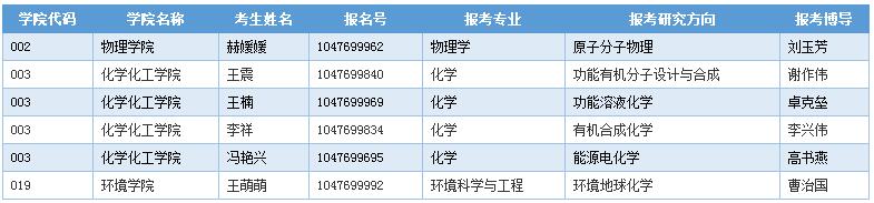 河南师范大学2020年博士研究生招生申请考核制进入综合考核名单