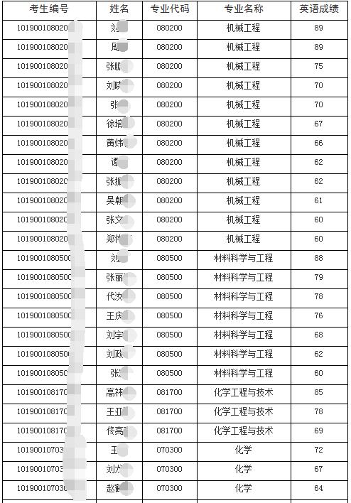 长春工业大学2020年博士研究生普通招考复试名单