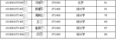 长春工业大学2020年博士研究生普通招考复试名单