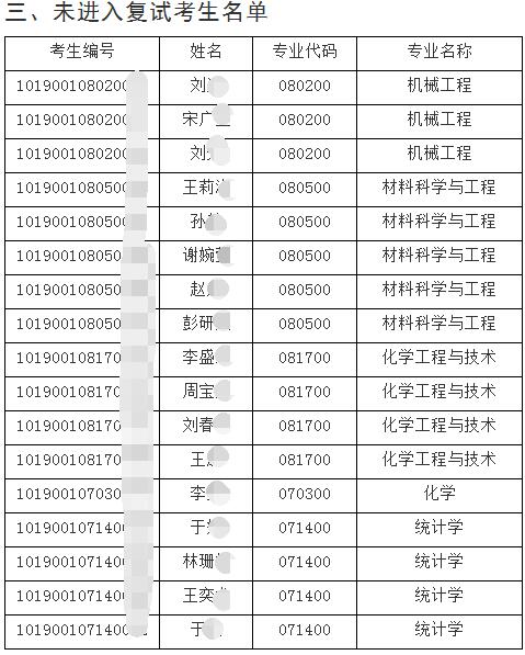 长春工业大学2020年博士研究生普通招考复试名单