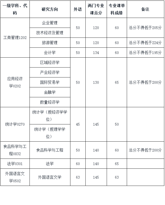 浙江工商大学2020年博士研究生招生名额及考博复试分数线