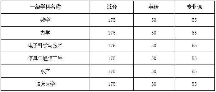 宁波大学关于公布2020年普通招考博士研究生复试基本分数线