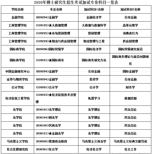 西南财经大学2020年博士研究生招生考试加试科目表