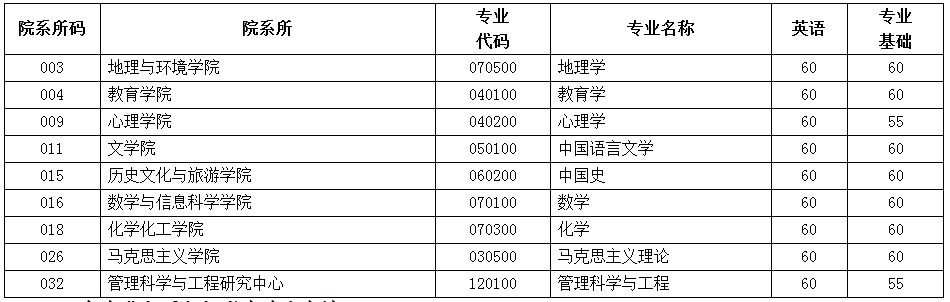 江西师范大学2020年博士研究生复试名单及复试分数线要求