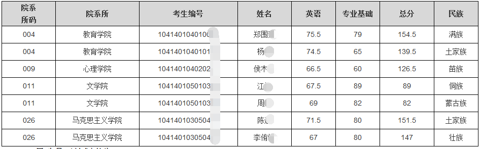 江西师范大学2020年博士研究生复试名单及复试分数线要求