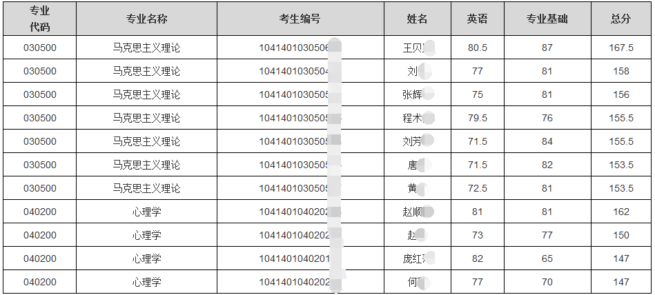 江西师范大学2020年博士研究生复试名单及复试分数线要求