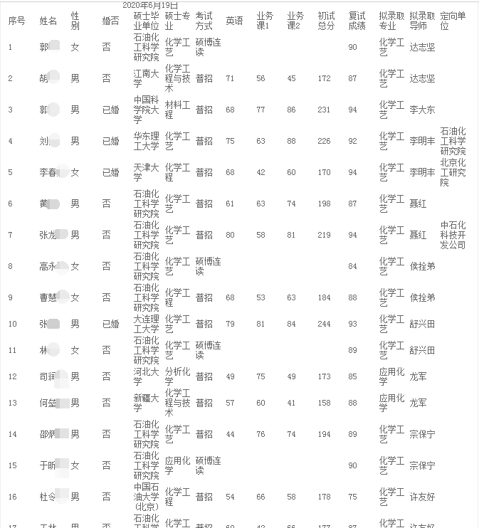 中国石油化工科学研究院2020年博士研究生招生拟录取名单