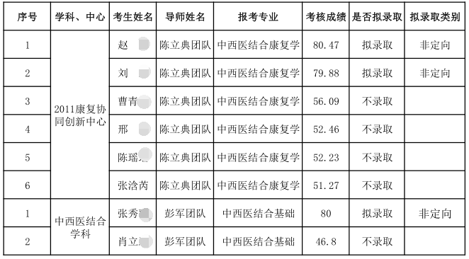 福建中医药大学2020年特别类别博士研究生拟录取名单