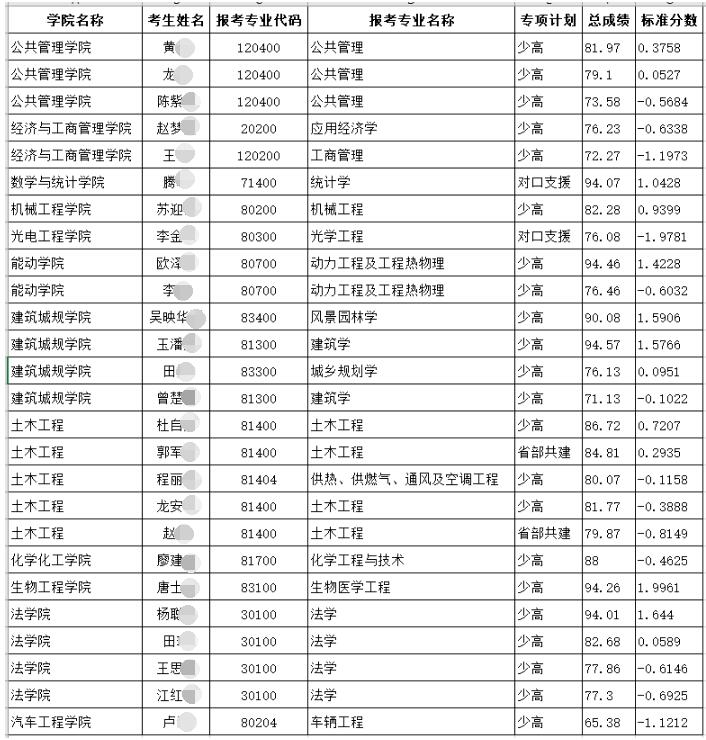 重庆大学2020年少骨计划等专项博士研究生考博成绩公示