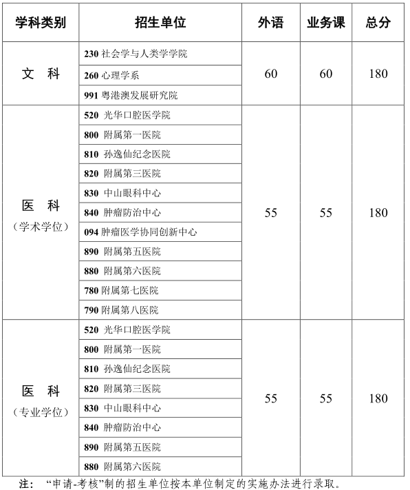 中山大学2020年博士研究生入学考试复试基本分数线