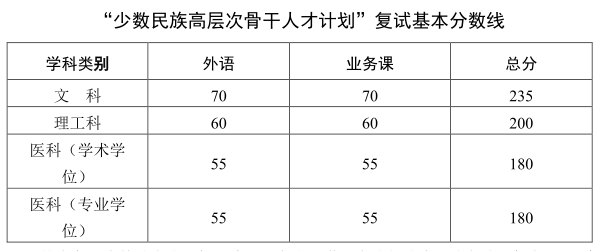 中山大学2020年博士研究生入学考试复试基本分数线