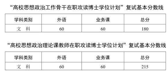 中山大学2020年博士研究生入学考试复试基本分数线