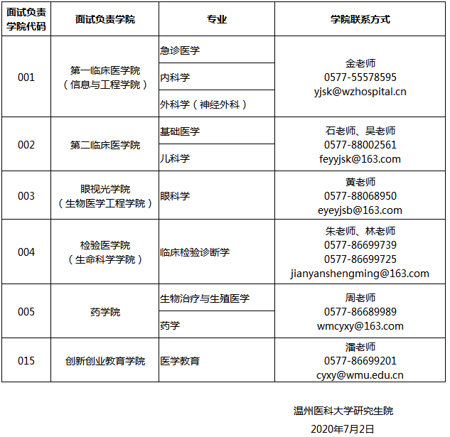 温州医科大学2020年博士研究生第二轮报名通知