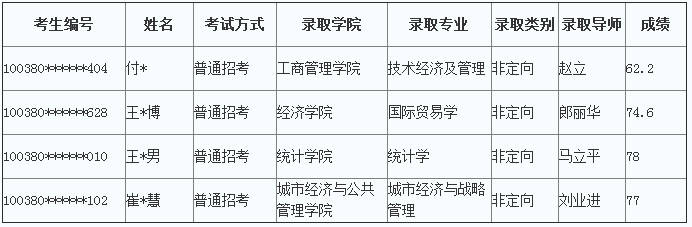 首都经济贸易大学2020年博士研究生招生拟录取名单(第二批)