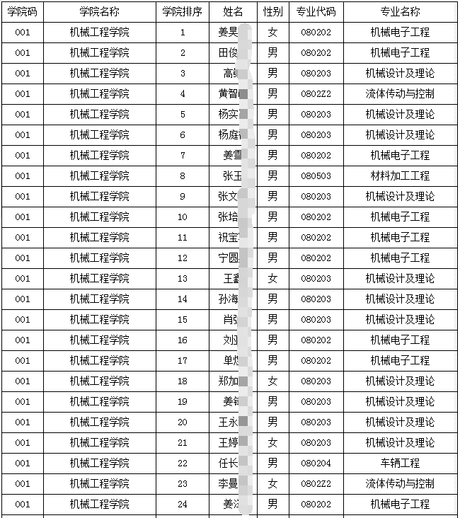 燕山大学2020年学术型博士研究生招生拟录取名单(第一批)