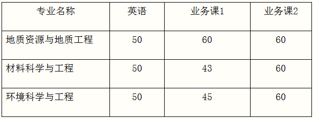 桂林理工大学2020年普通招考博士研究生进入复试分数线要求