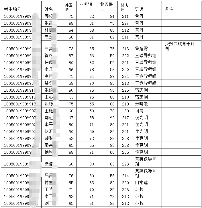 北京电影学院2020年博士研究生招生考试复试名单