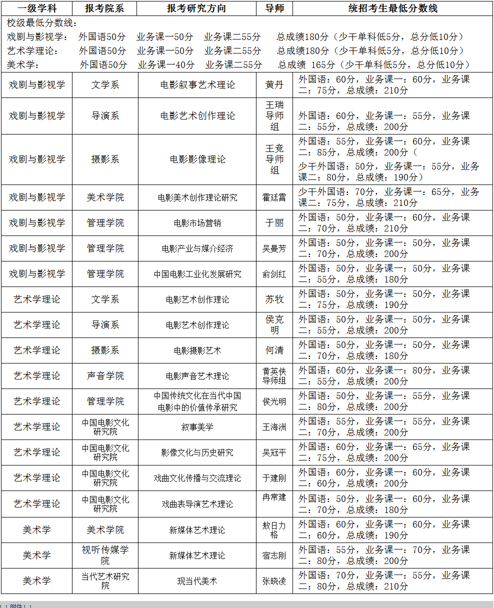 北京电影学院2020年博士研究生招生复试分数线要求