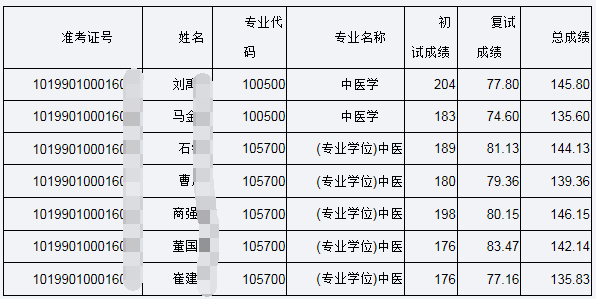 长春中医药大学2020年中医学科非全日制博士研究生复试成绩及录取名单