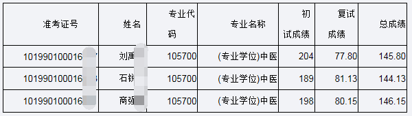 长春中医药大学2020年中医学科非全日制博士研究生复试成绩及录取名单