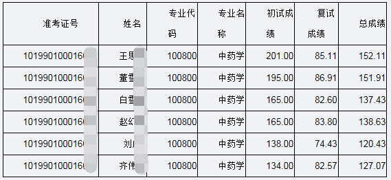 长春中医药大学2020年中药学科非全日制博士研究生复试成绩及录取名单