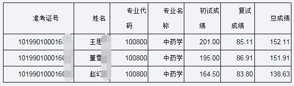 长春中医药大学2020年中药学科非全日制博士研究生复试成绩及录取名单