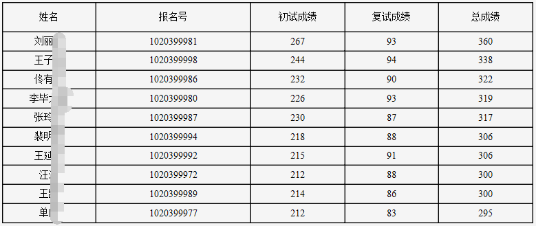 吉林师范大学2020年博士研究生招生拟录取名单