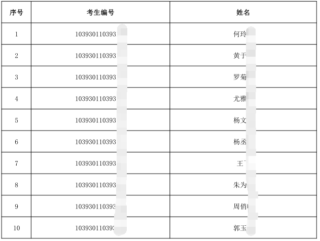 福建中医药大学2020年博士研究生统考博士复试入围名单