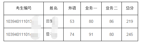 福建师范大学2020年少骨计划博士研究生复试人员名单