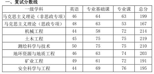 西安科技大学2020年博士研究生招生复试公告