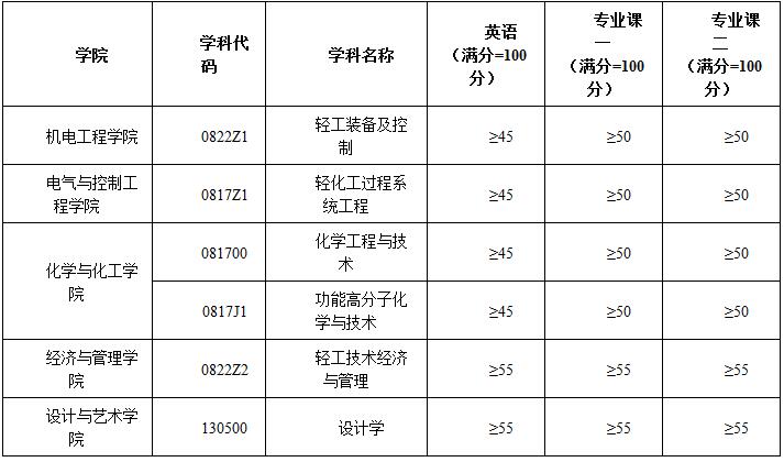 陕西科技大学2020年普通招考博士研究生复试分数线要求