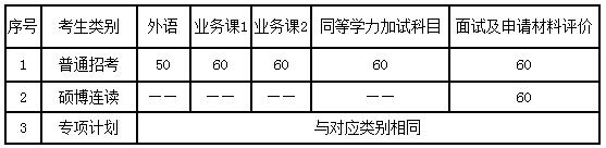 兰州大学2020年博士研究生招生复试录取分数线要求