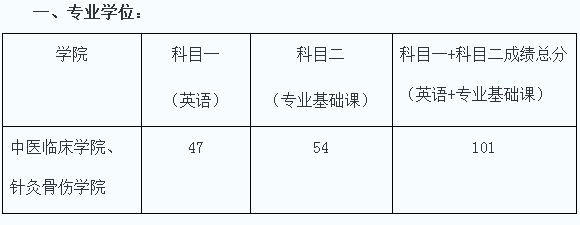 湖北中医药大学2020年博士研究生招生考试复试分数线要求