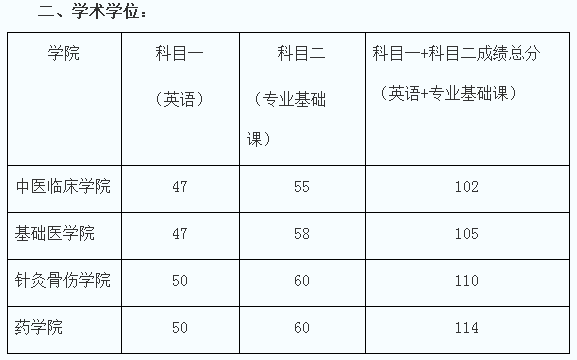 湖北中医药大学2020年博士研究生招生考试复试分数线要求