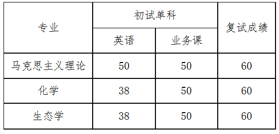 海南师范大学2020年博士研究生招生考试成绩查询及录取分数线