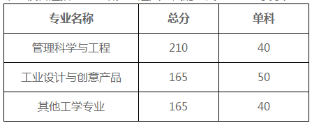 广东工业大学2020年博士研究生招生复试分数线要求