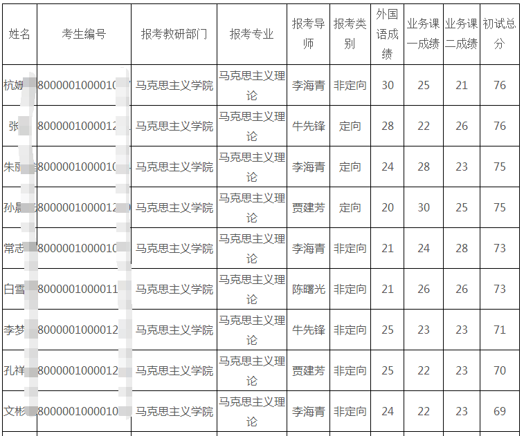 中央党校2020年统一招考类博士研究生招生复试名单